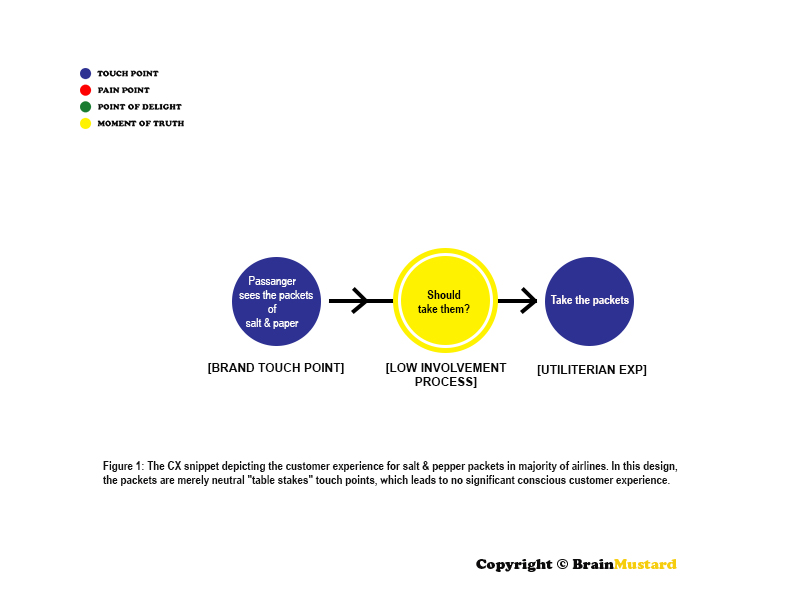 The Customer Experience of majority of airlines